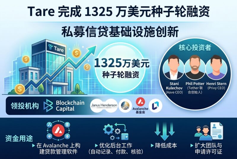 Tare 完成 1325 万美元种子轮融资,Blockchain Capital 领投-指挥使社区 - 真实线索、热点议题与深度观察