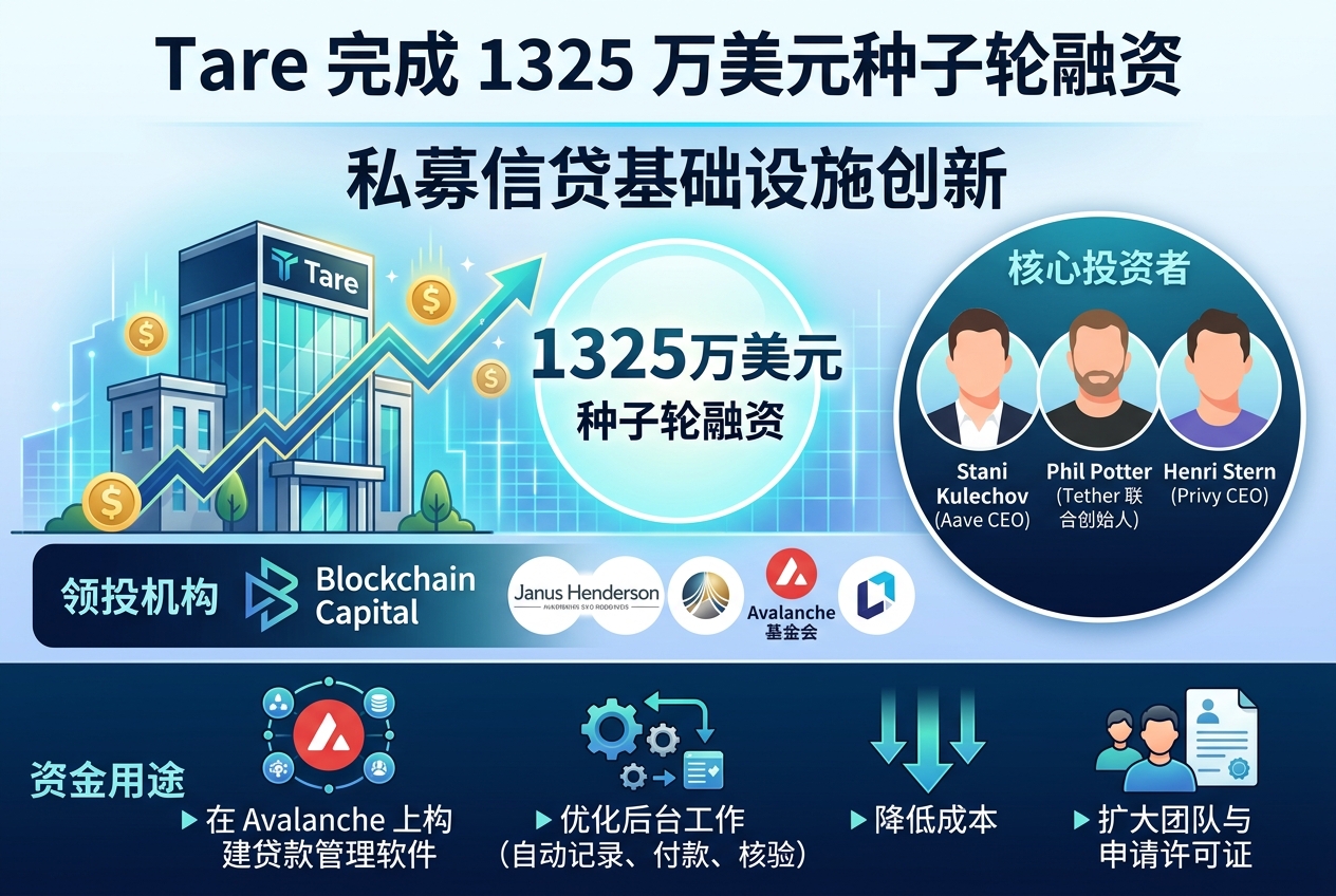 Tare 完成 1325 万美元种子轮融资,Blockchain Capital 领投