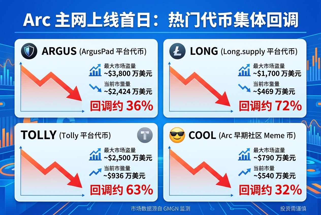 Arc 主网上线首日热门代币集体回调,LONG 较高点跌超 70%
