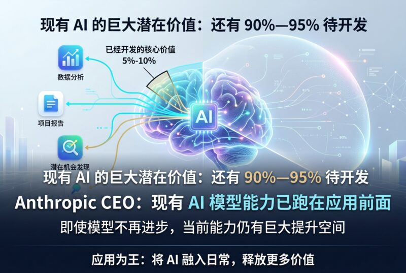 Anthropic CEO:即使模型今天停止进步,现有 AI 可能也只开发了 5%—10% 的价值-指挥使社区 - 真实线索、热点议题与深度观察