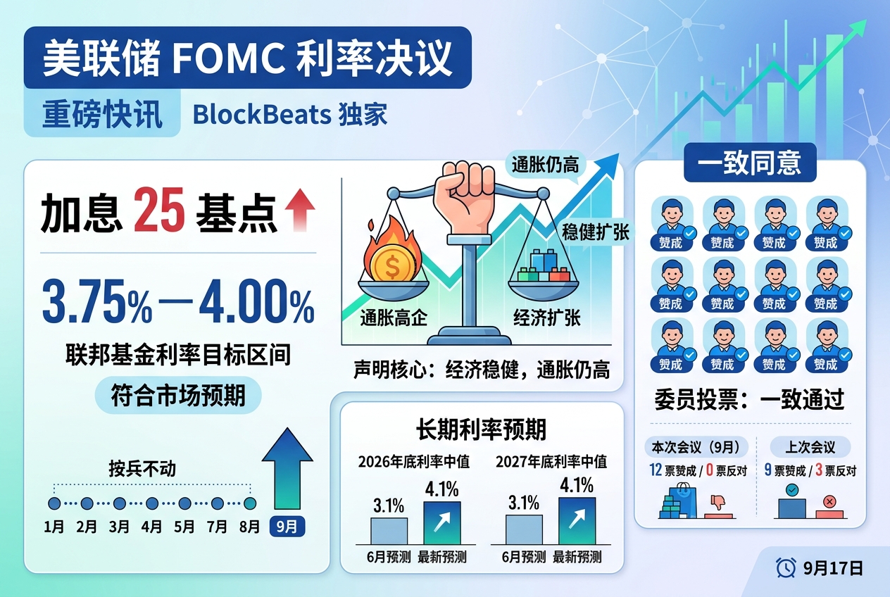 美联储 FOMC 委员一致同意本次加息，上次会议投票结果为 9 票赞成、3 票反对