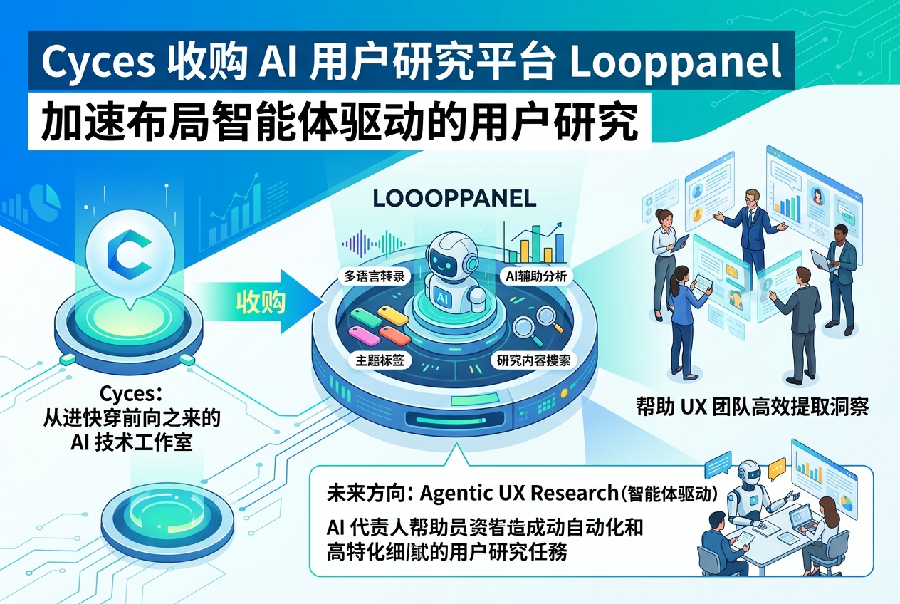 Cyces 收购 AI 用户研究平台 Looppanel,加速布局智能体驱动的用户研究