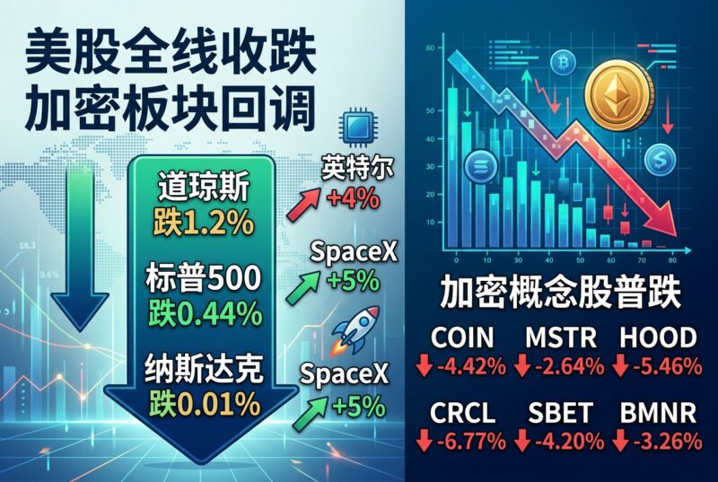 美股三大股指收跌,SpaceX涨5%;加密货币概念股普跌-指挥使社区 - 真实线索、热点议题与深度观察