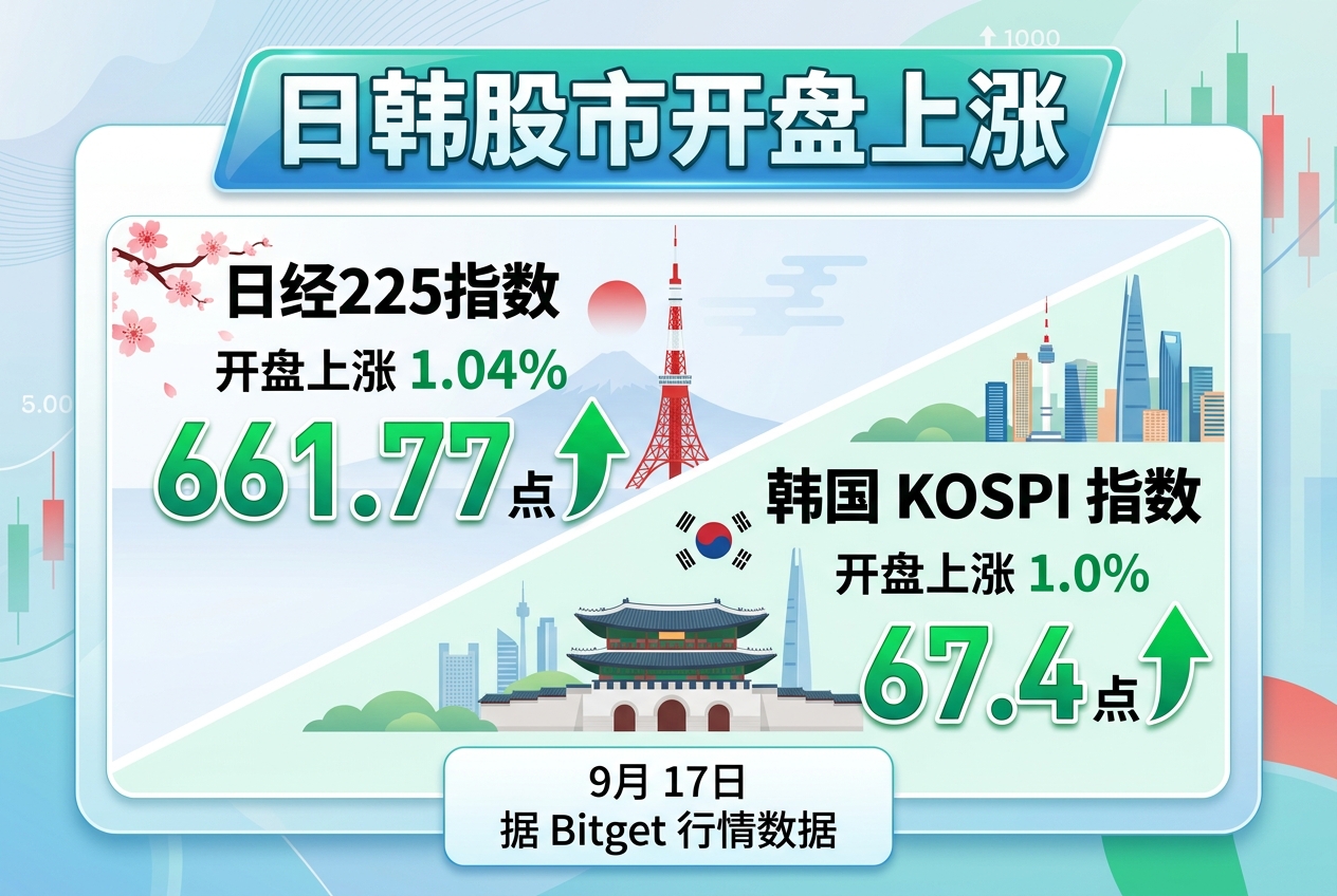 日韩股市开盘上涨，日经225指数涨1.04%