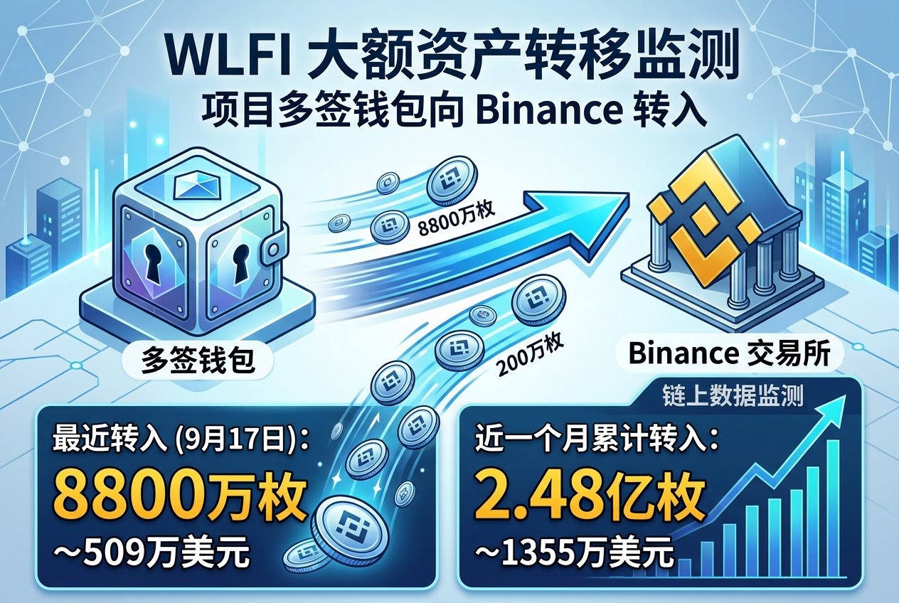 WLFI 多签钱包再向 Binance 转入 8800 万枚 WLFI,近一个月累计转入 2.48 亿枚