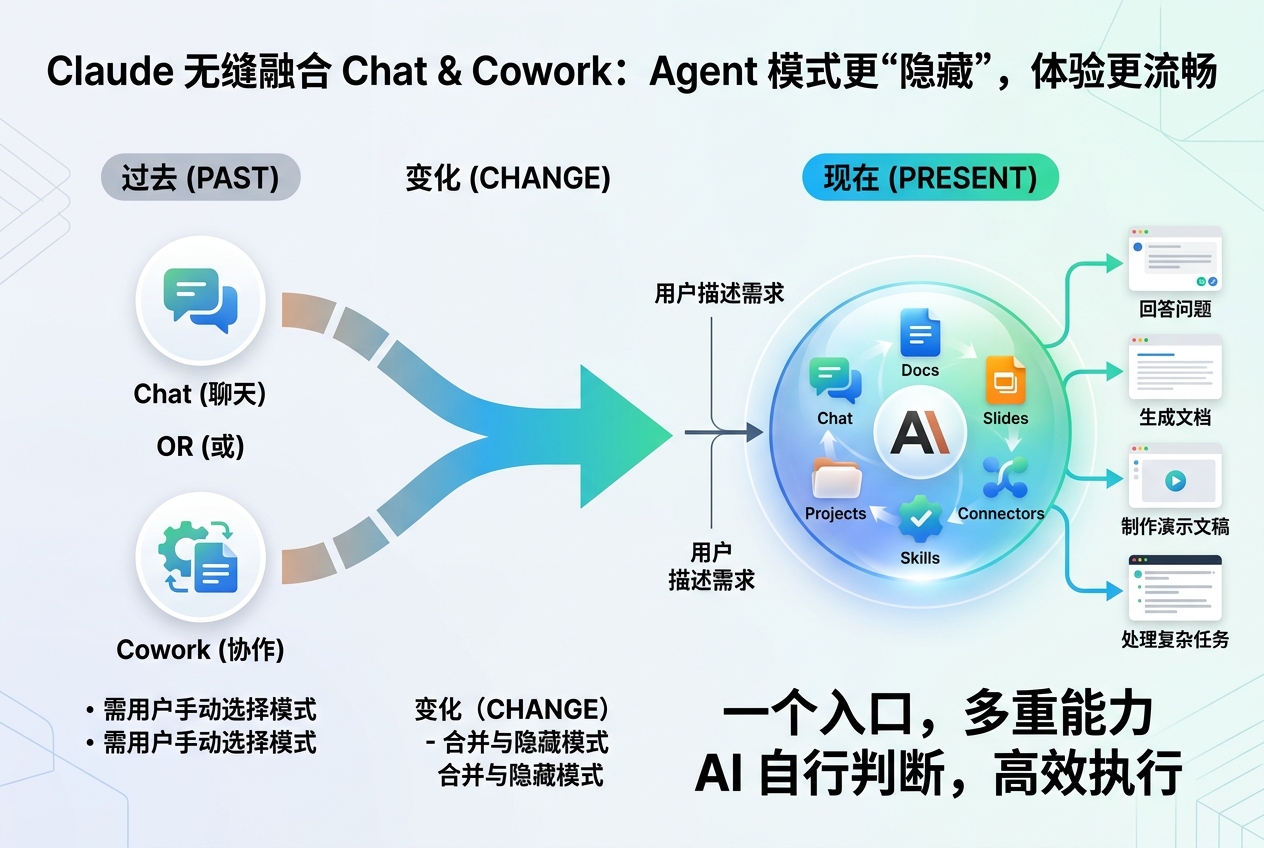 Claude 不再区分 Chat 和 Cowork,Anthropic 开始隐藏 Agent 模式