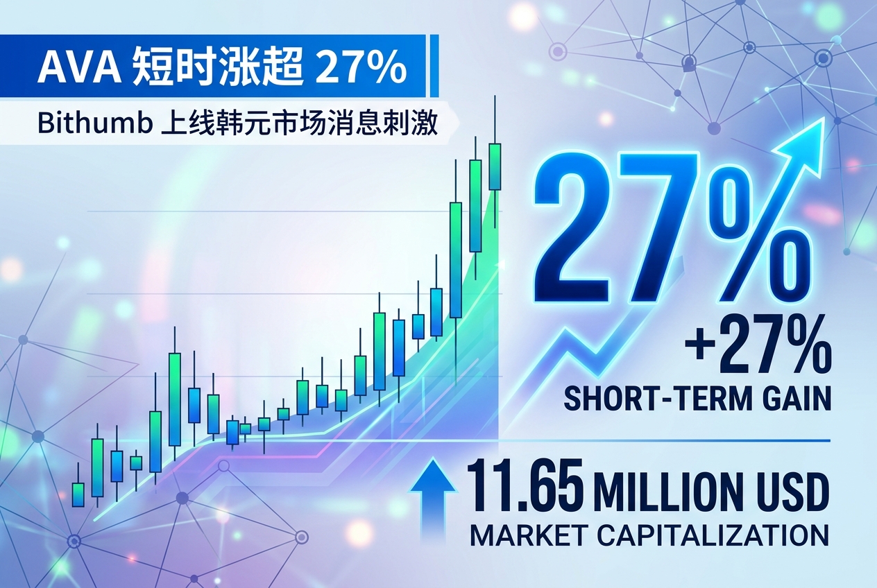 AVA 短时涨超 27%,市值升至 1,165 万美元