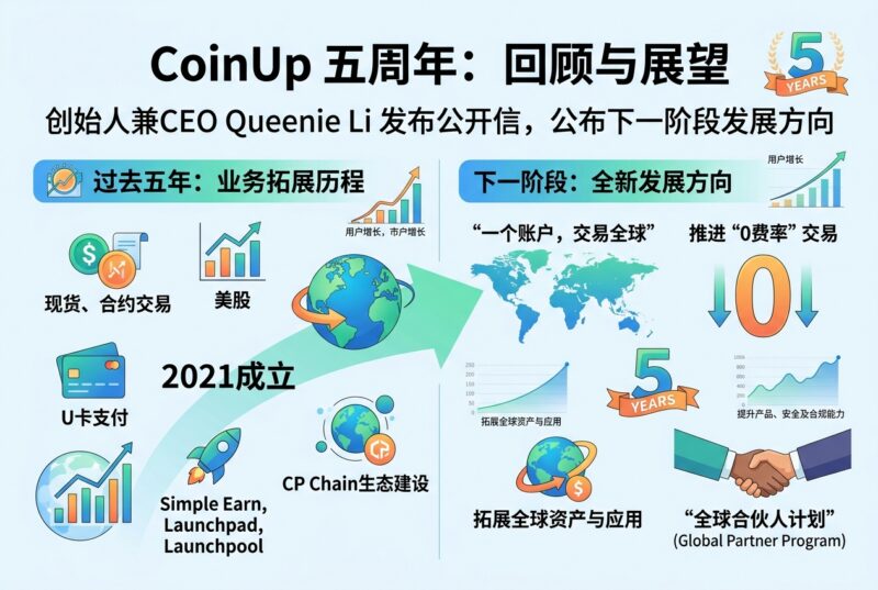 CoinUp发布五周年公开信,公布下一阶段发展方向-指挥使社区 - 真实线索、热点议题与深度观察