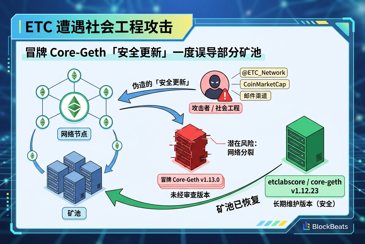 ETC 遭遇社会工程攻击:冒牌 Core-Geth「安全更新」一度误导部分矿池