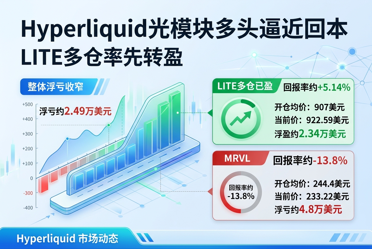 Hyperliquid 最大光模块多头逼近回本,LITE 多仓率先转盈