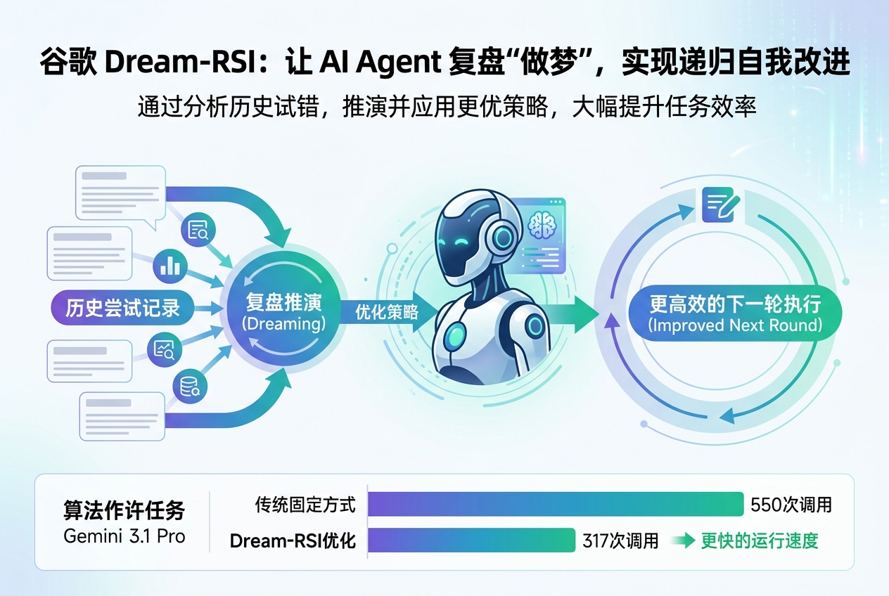 谷歌让 Agent 学会“做梦”:复盘过去试错,下一轮少走弯路